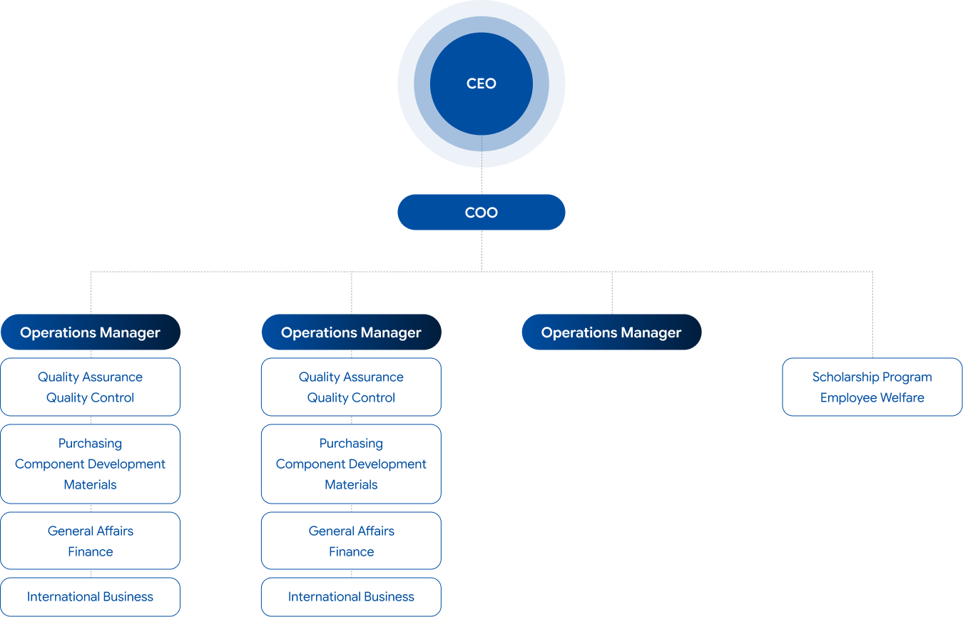 Organization Chart