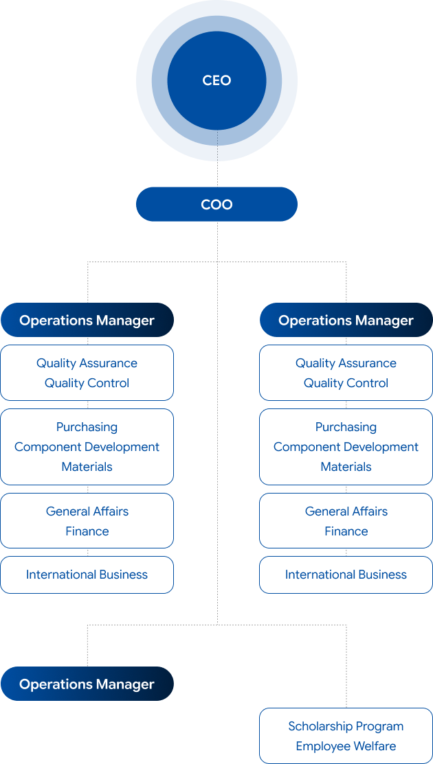 Organization Chart